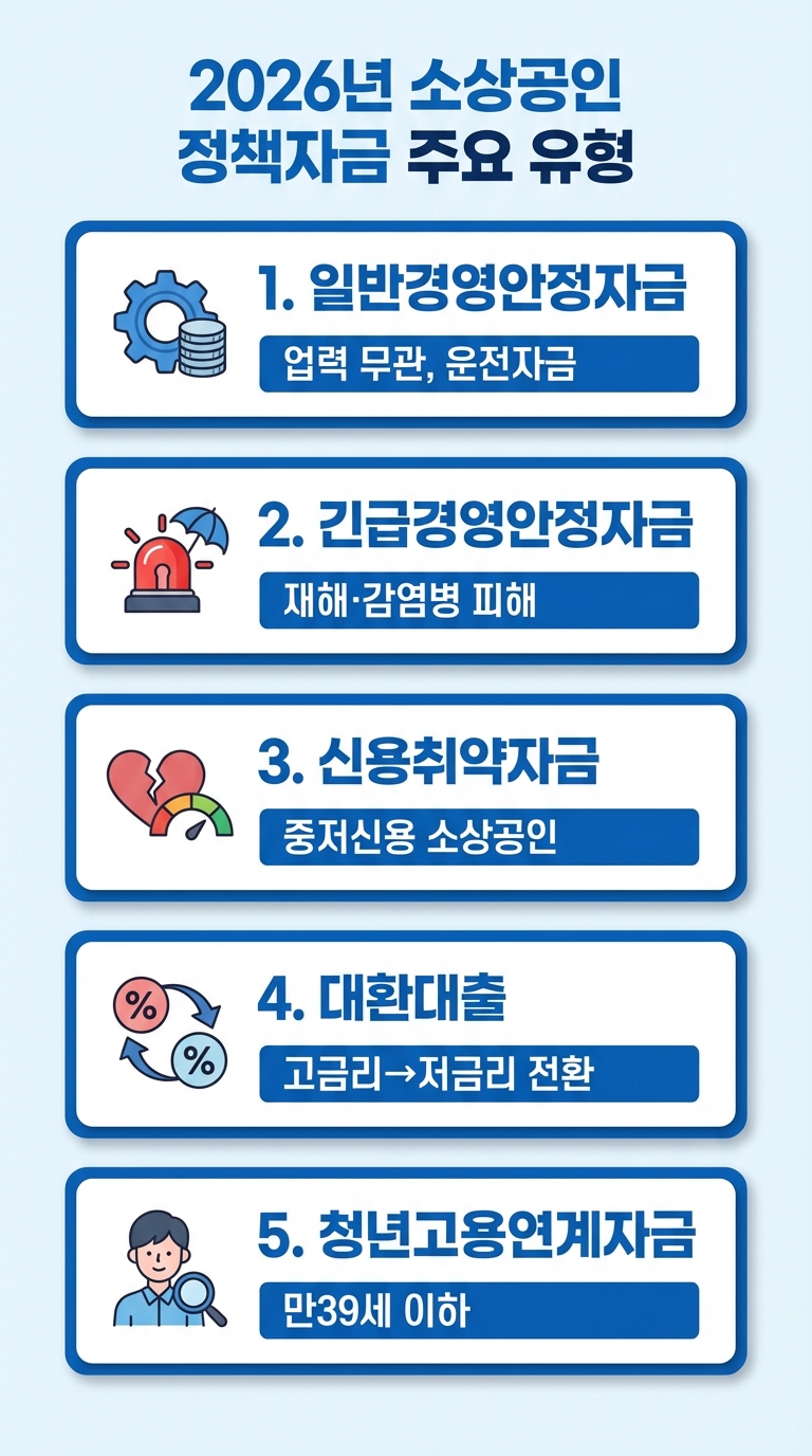 2026년 소상공인 정책자금 유형별 요약 인포그래픽