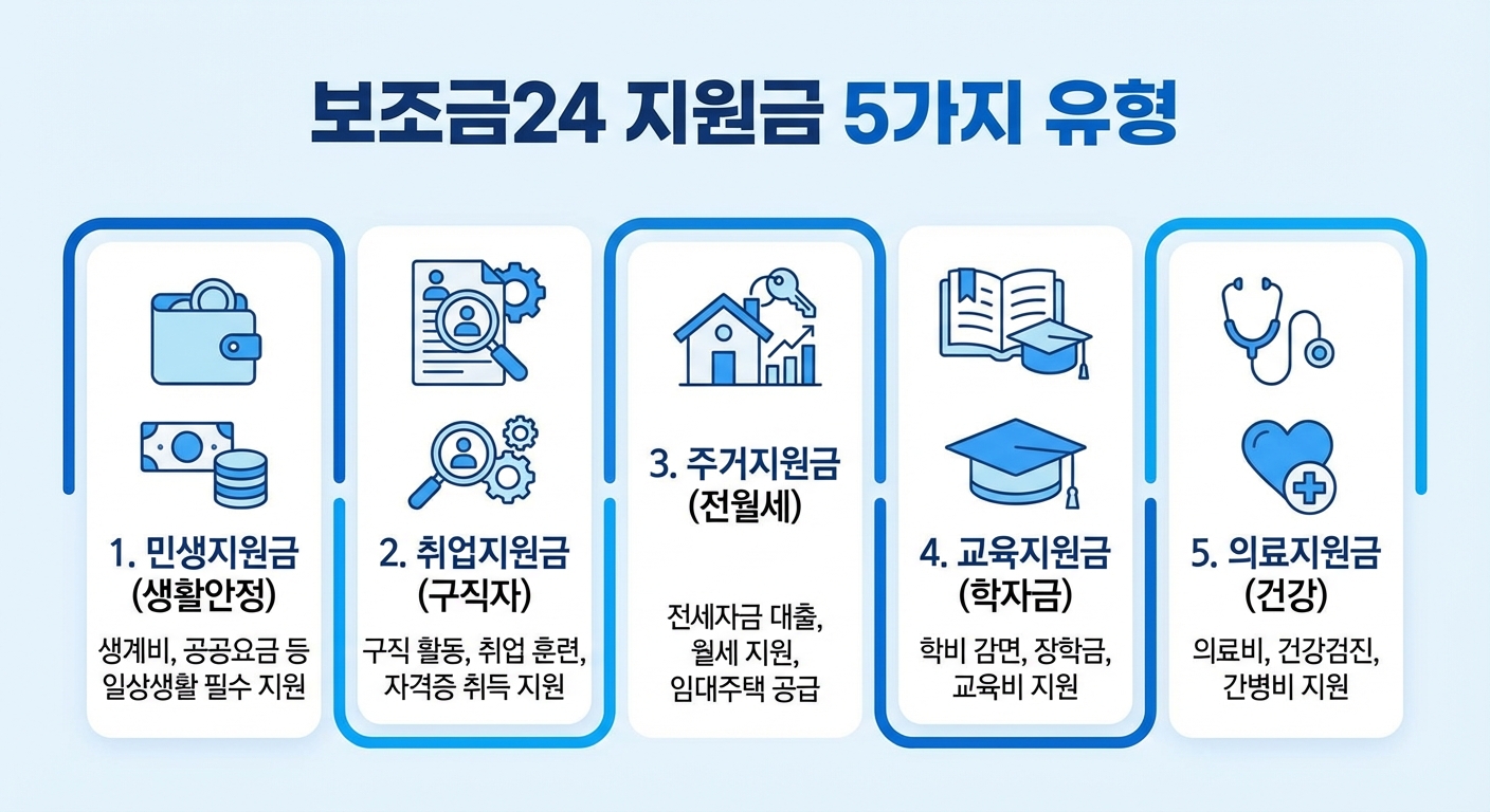 보조금24 지원금 종류 5가지 인포그래픽