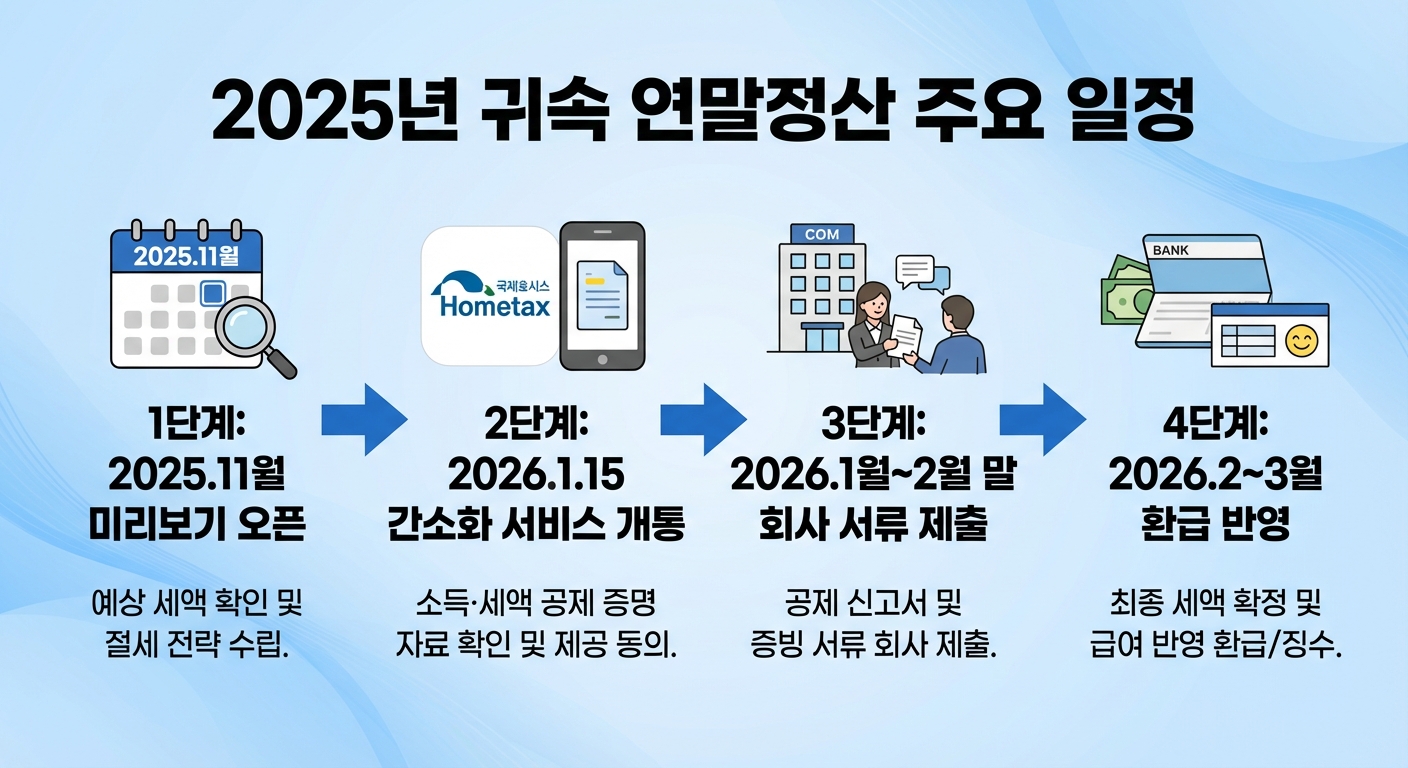 2025년 귀속 연말정산 일정 타임라인 인포그래픽