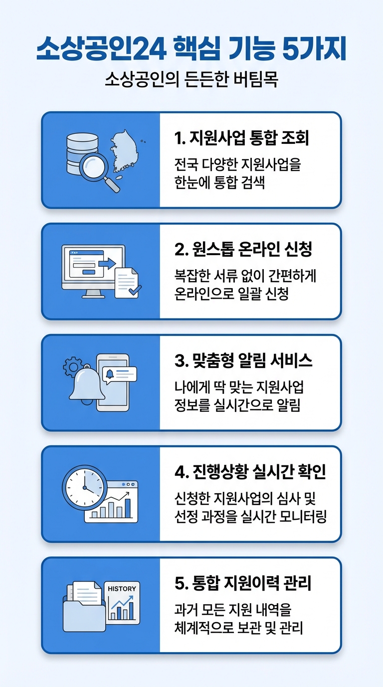 소상공인24 핵심 기능 5가지 요약 인포그래픽