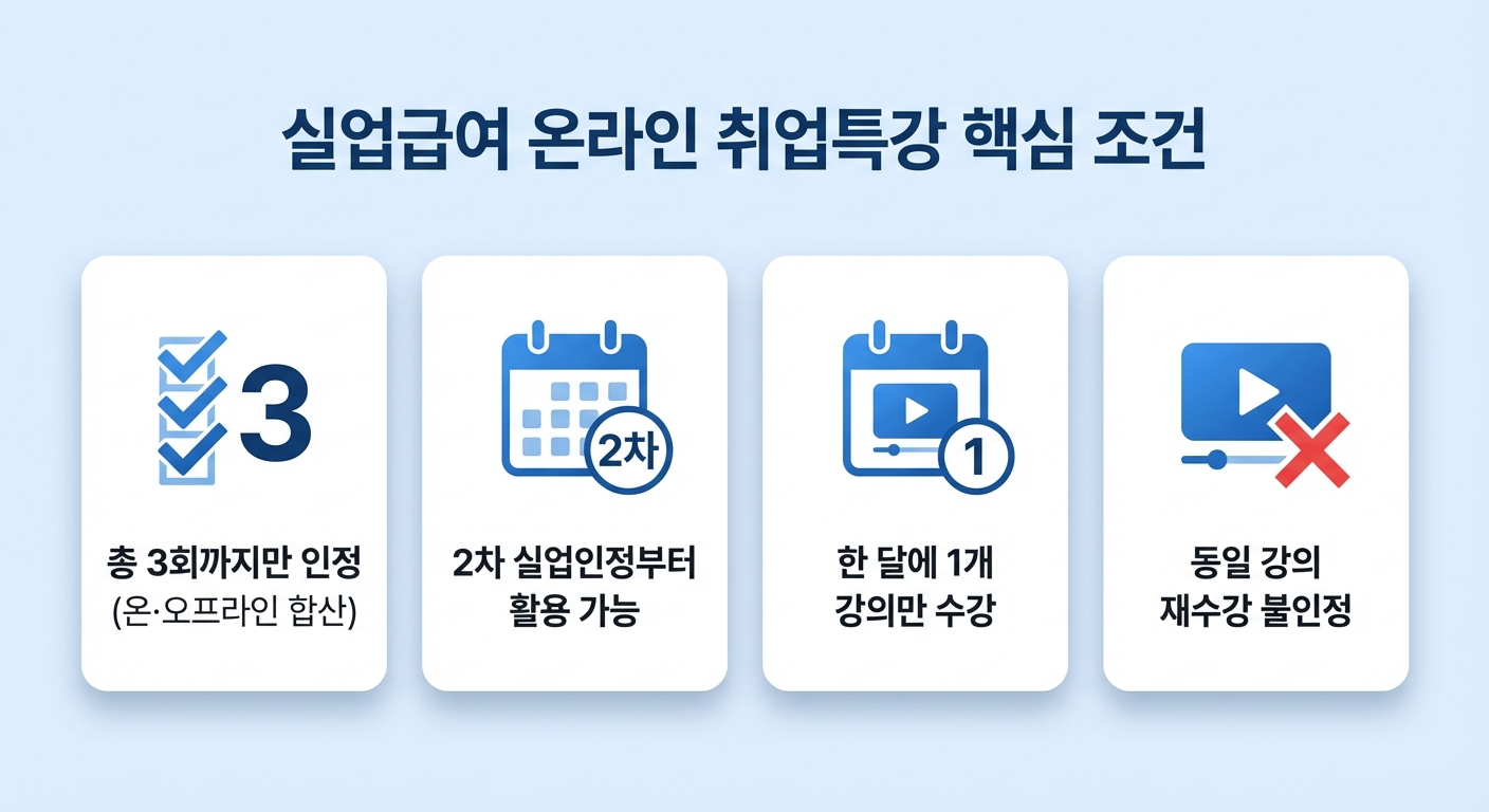 실업급여 온라인 취업특강 핵심 조건 요약 인포그래픽