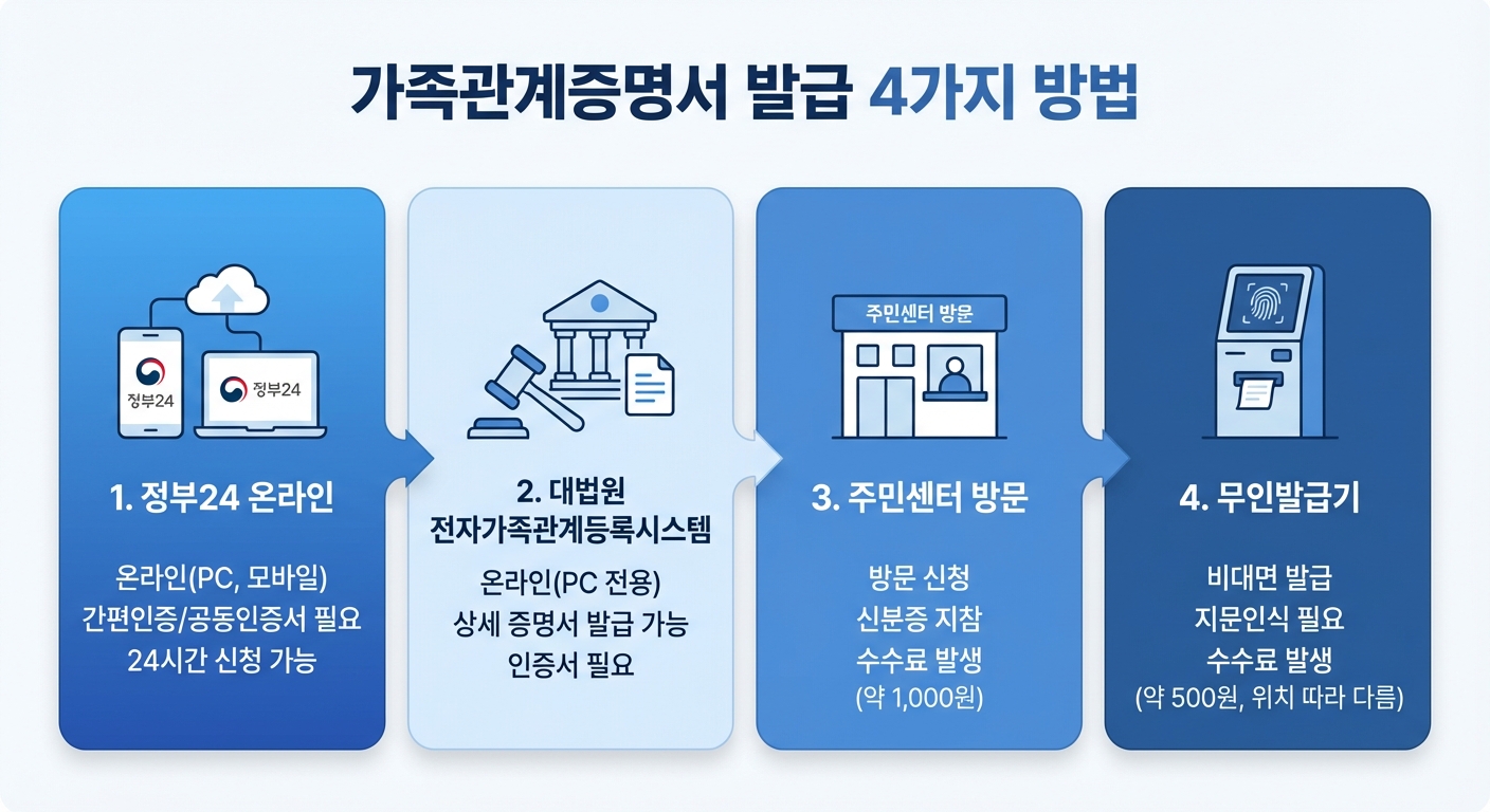 가족관계증명서 발급 방법 4가지 인포그래픽