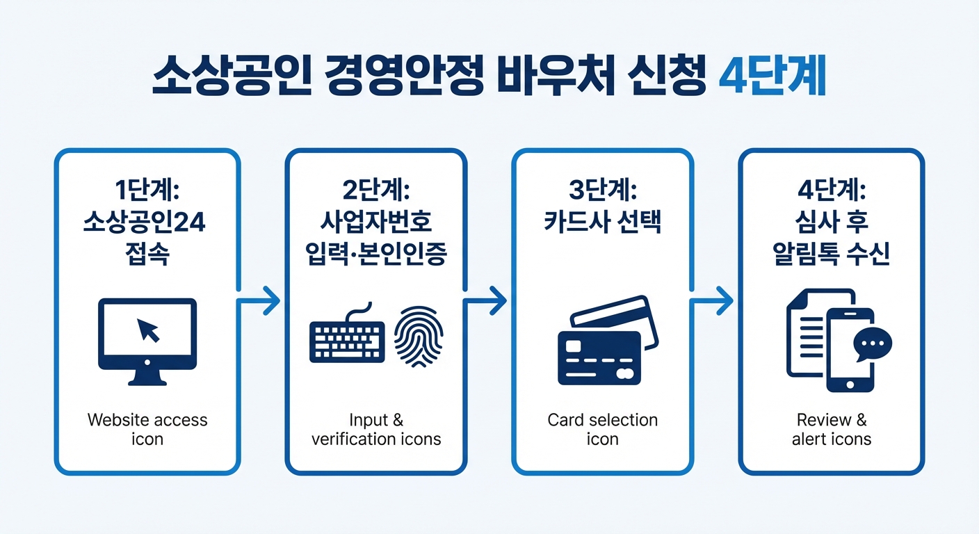 소상공인 경영안정 바우처 신청 절차 4단계 인포그래픽