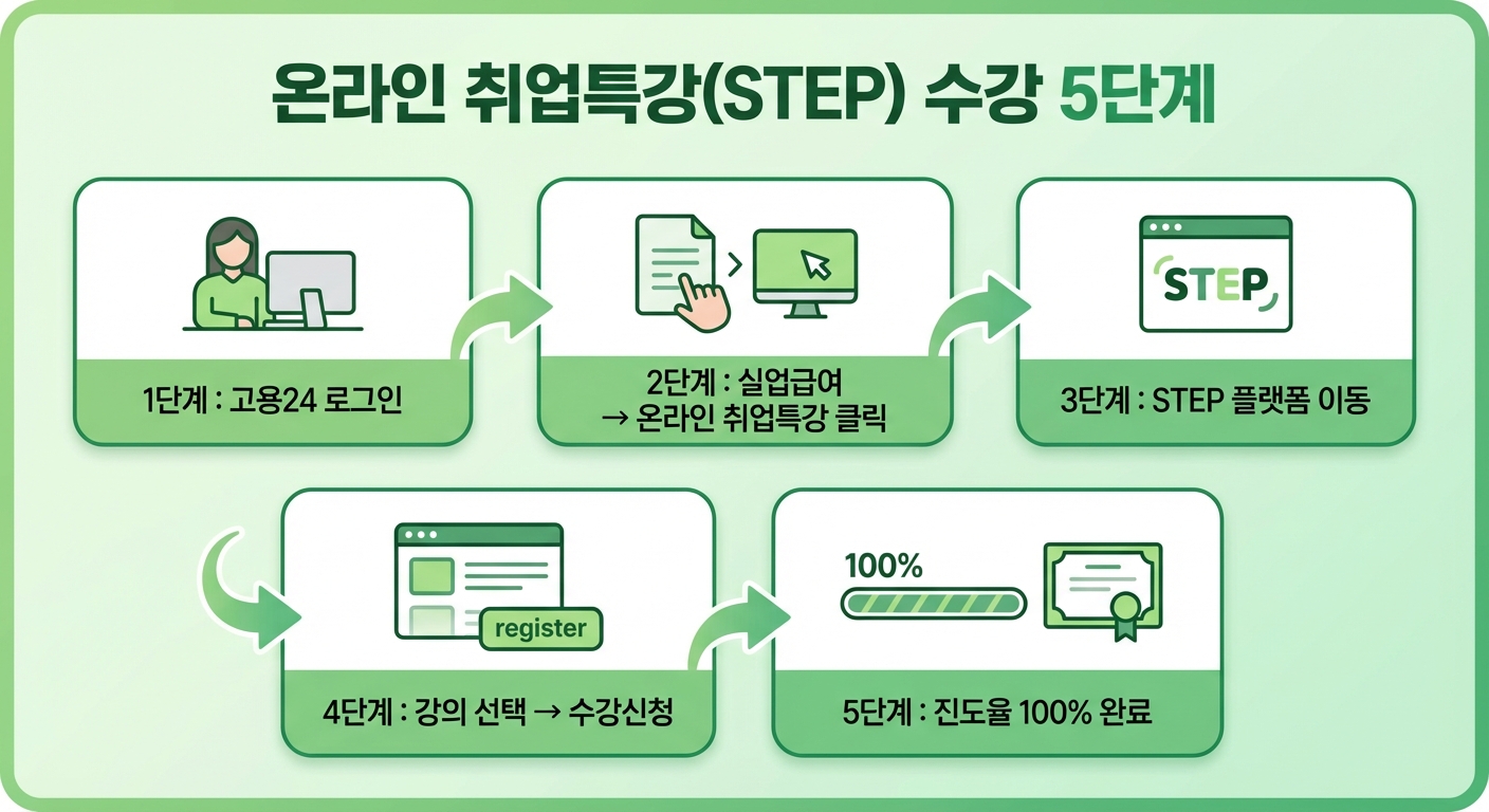 실업급여 온라인 취업특강 STEP 수강 5단계 인포그래픽