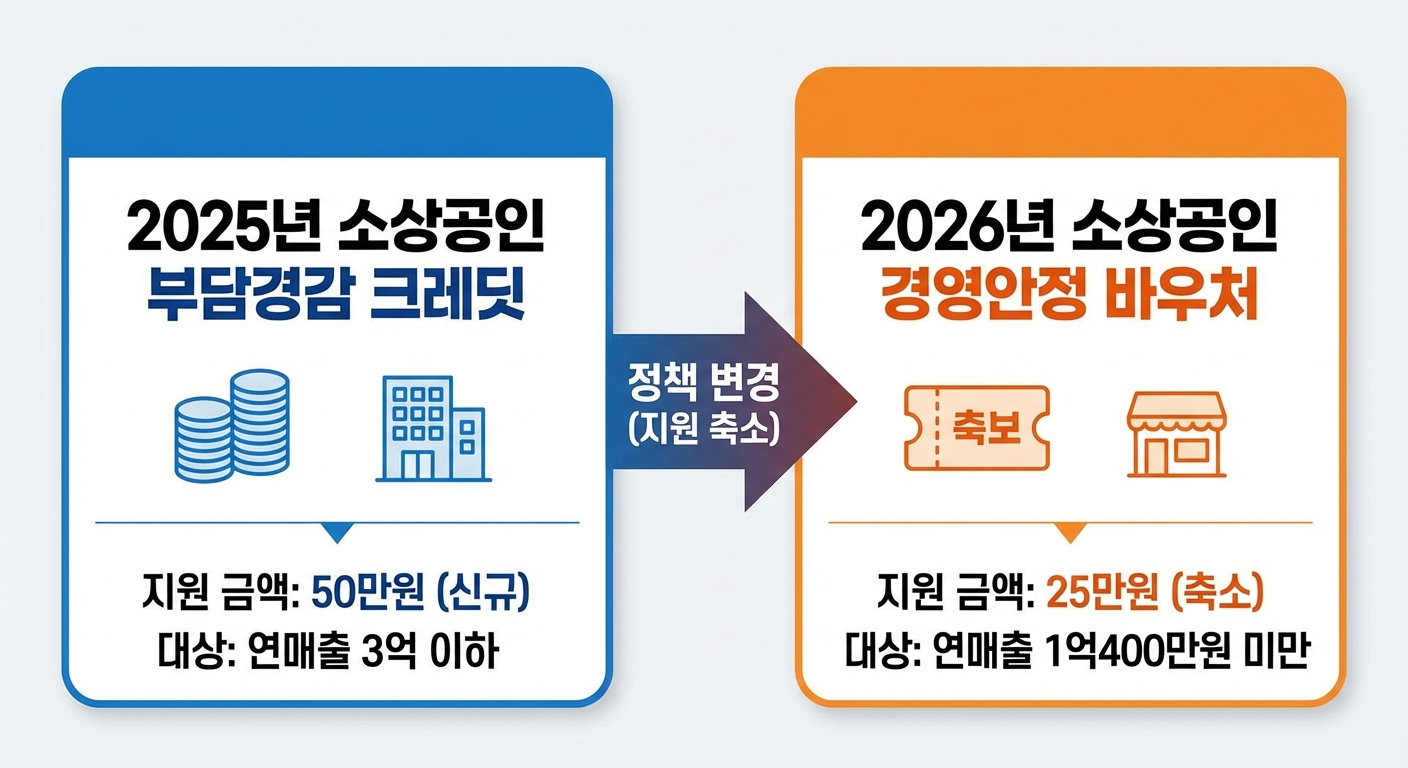 소상공인 부담경감 크레딧 경영안정 바우처 비교 인포그래픽
