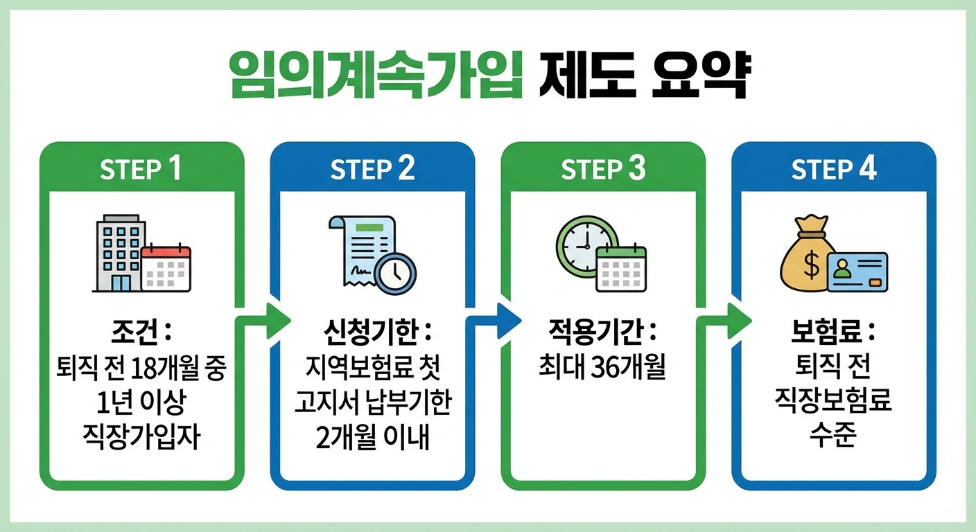 임의계속가입 제도 조건 및 신청 방법 인포그래픽