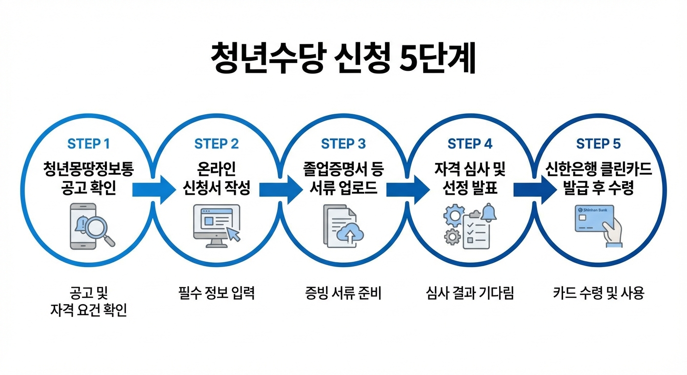 청년수당 신청 절차 5단계 인포그래픽