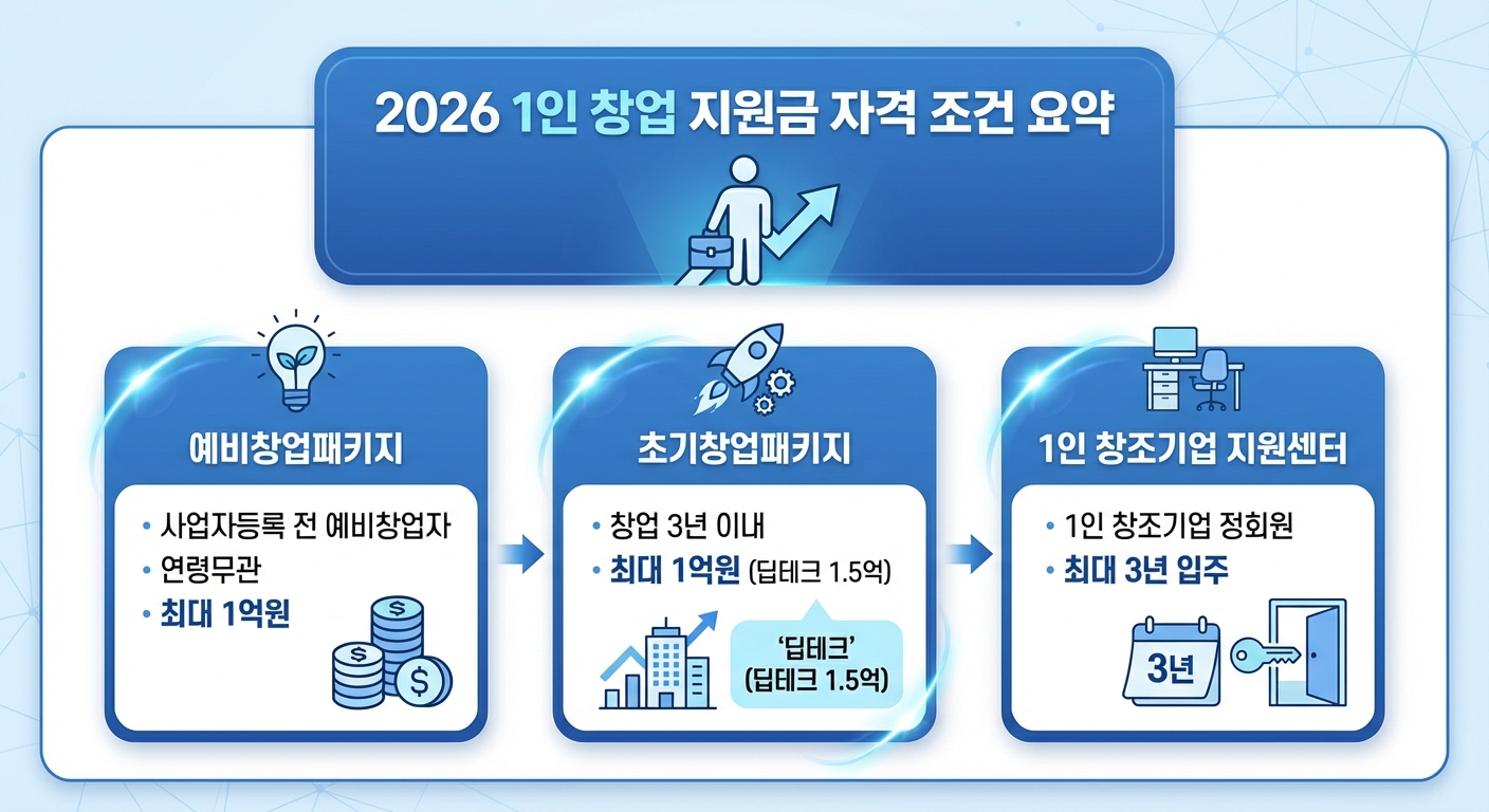 2026년 1인 창업 지원금 자격 조건 요약 인포그래픽