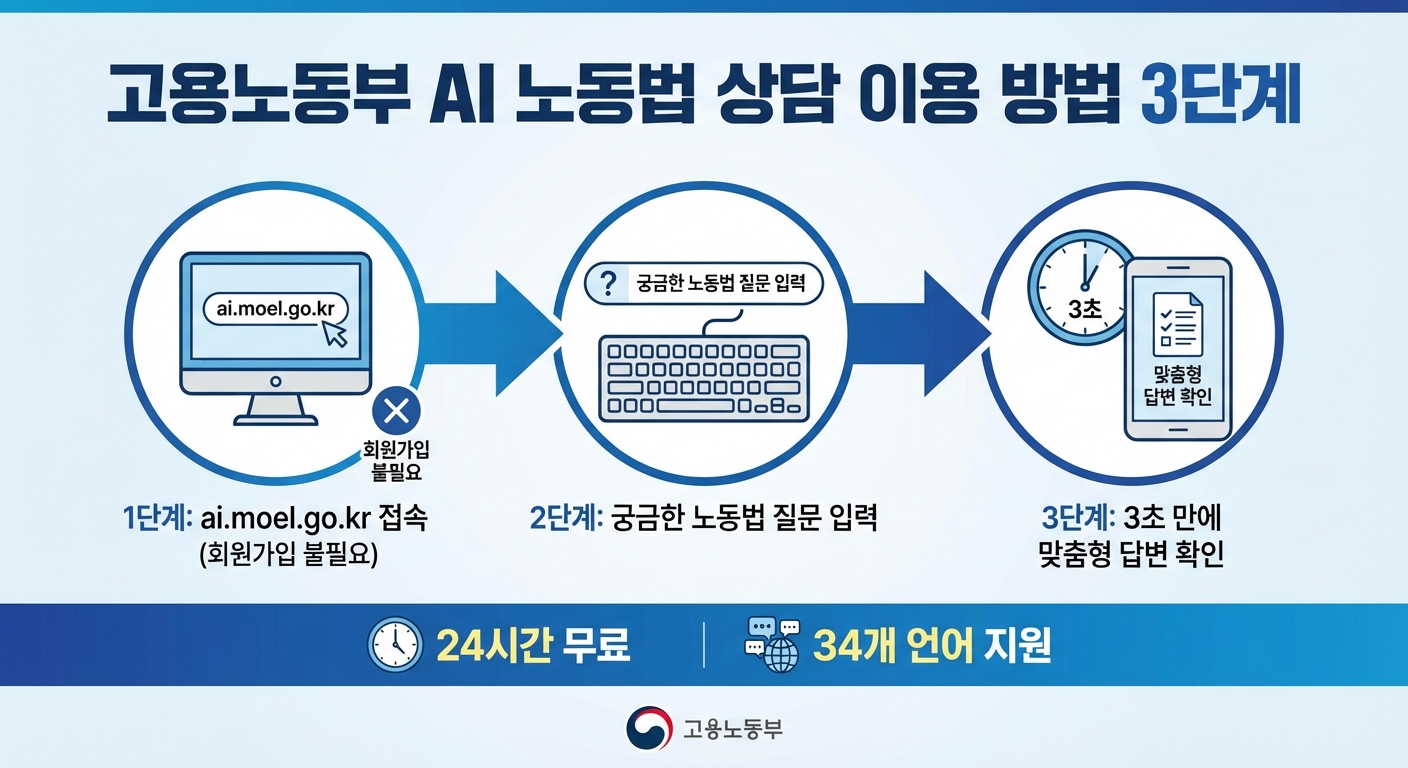 고용노동부 AI 노동법 상담 이용 방법 3단계 인포그래픽