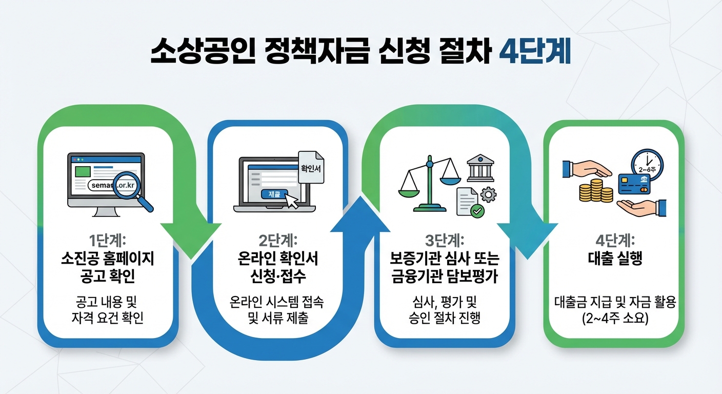 소상공인 정책자금 신청 절차 4단계 인포그래픽