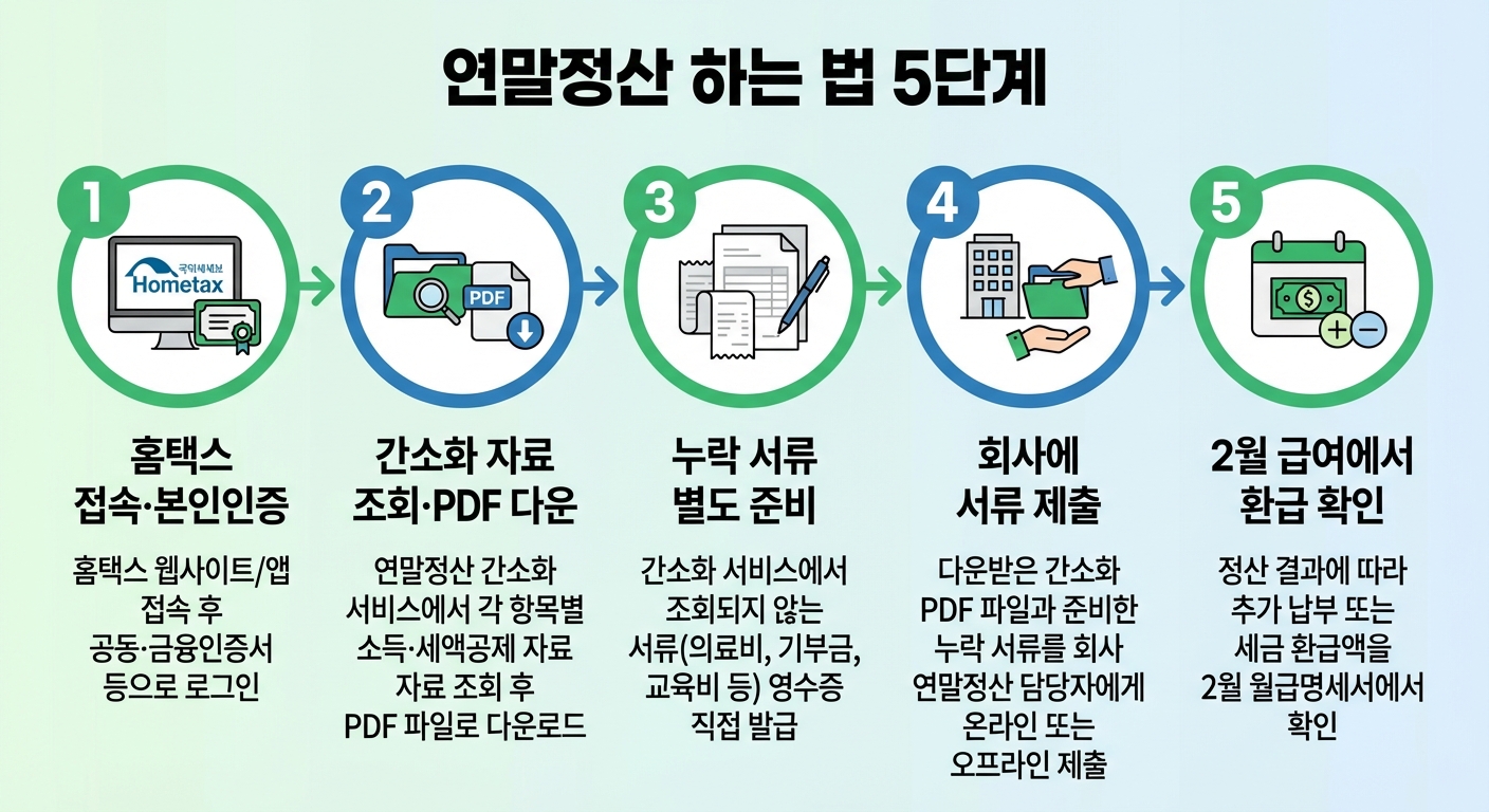 연말정산 하는 법 5단계 절차 인포그래픽