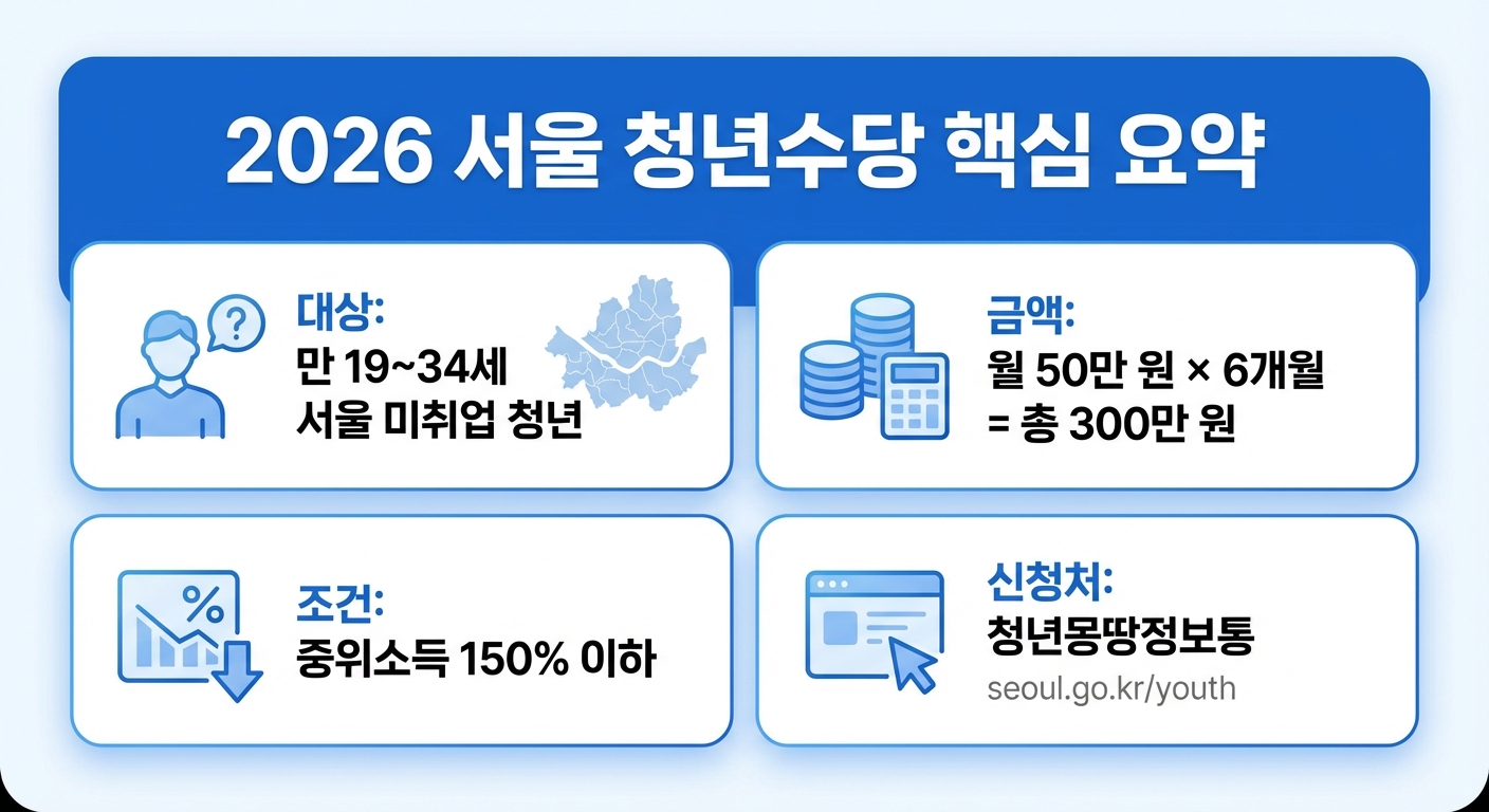 2026 서울 청년수당 핵심 요약 인포그래픽