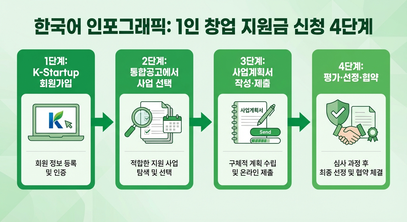 1인 창업 지원금 신청 절차 4단계 인포그래픽