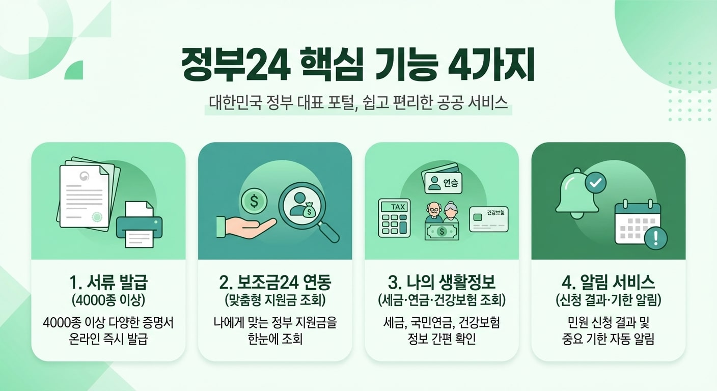 정부24 핵심 기능 4가지 요약 인포그래픽