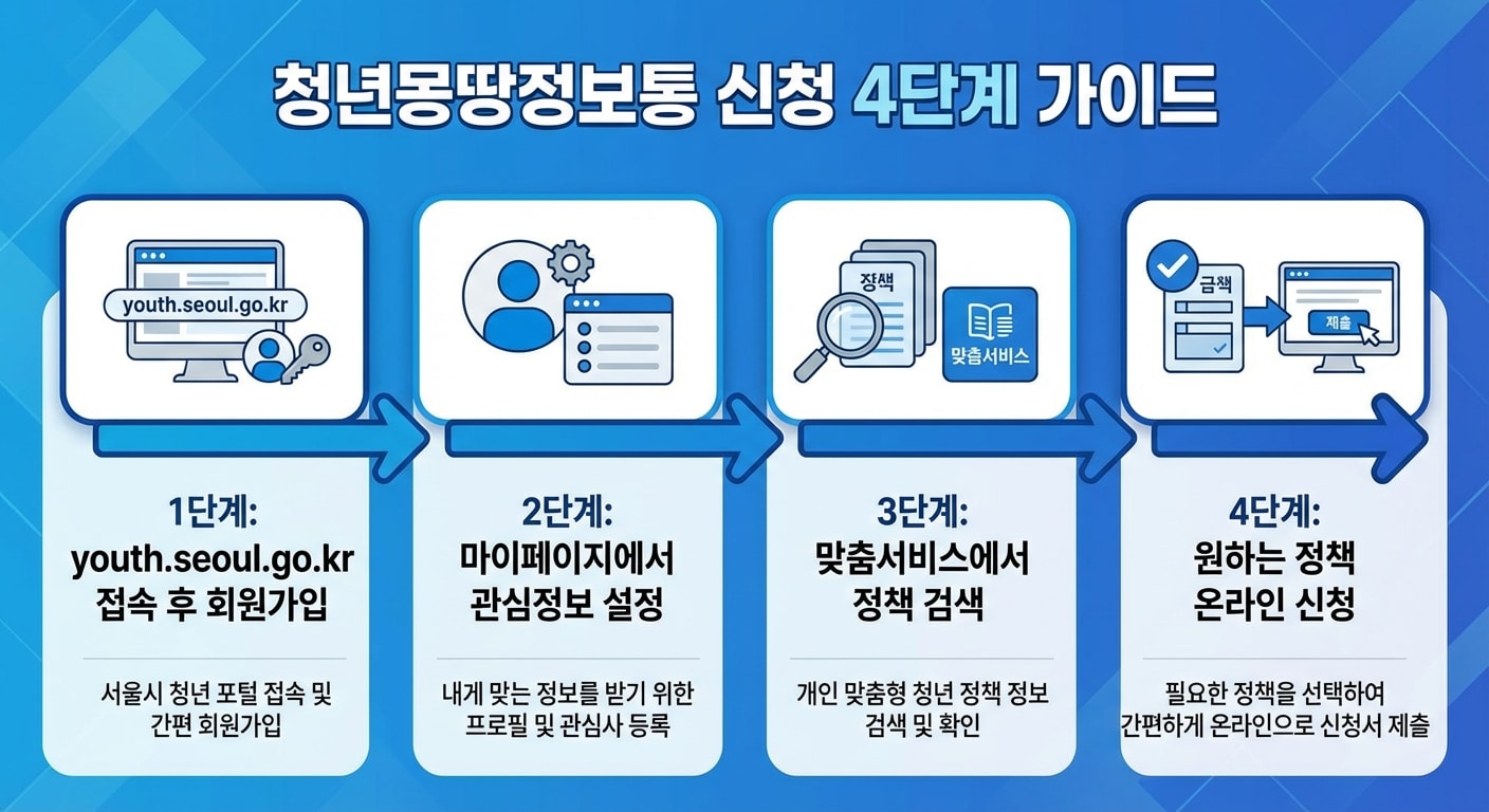 청년몽땅정보통 신청 4단계 절차 인포그래픽