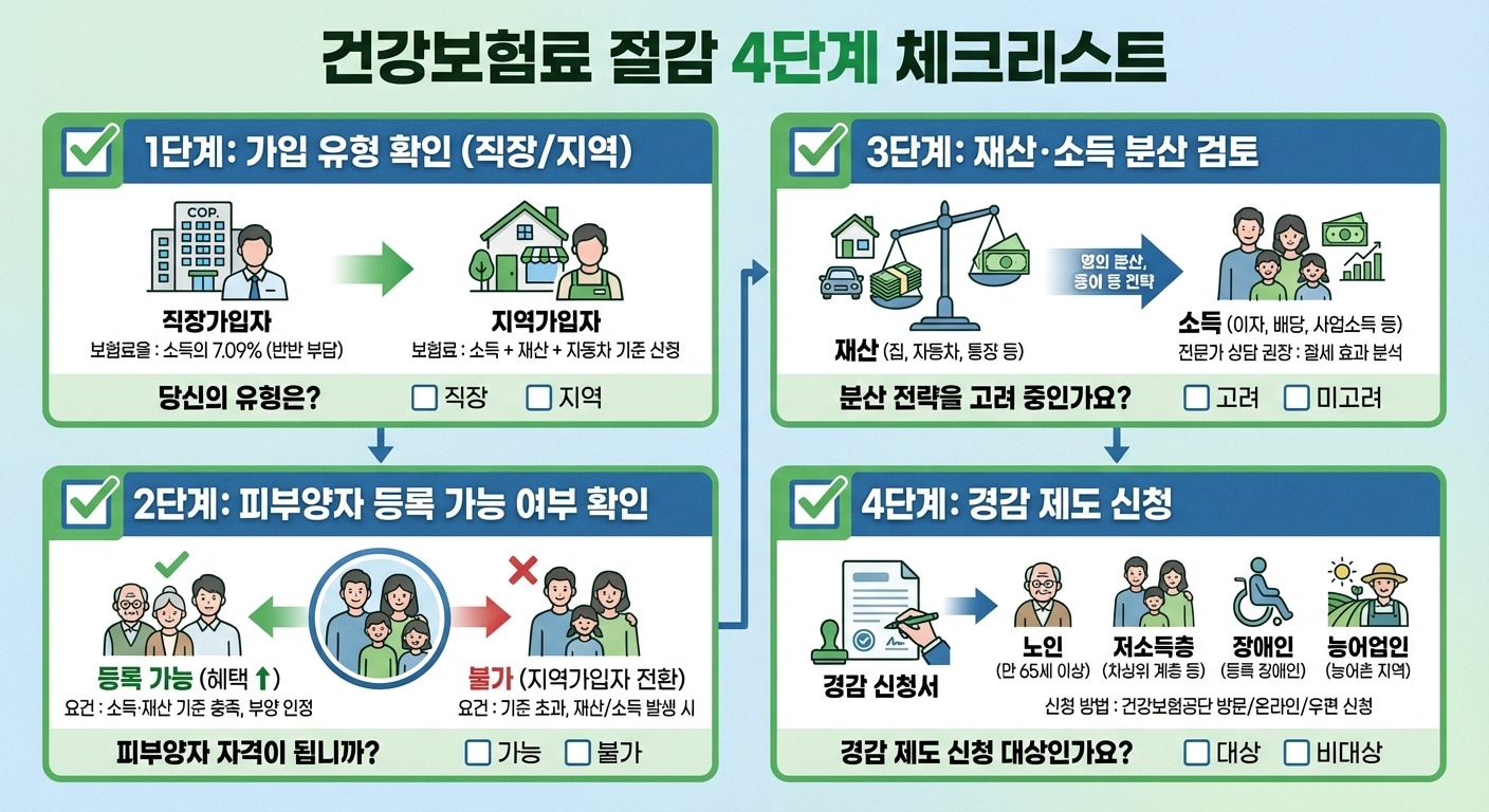 건강보험료 절감 4단계 체크리스트