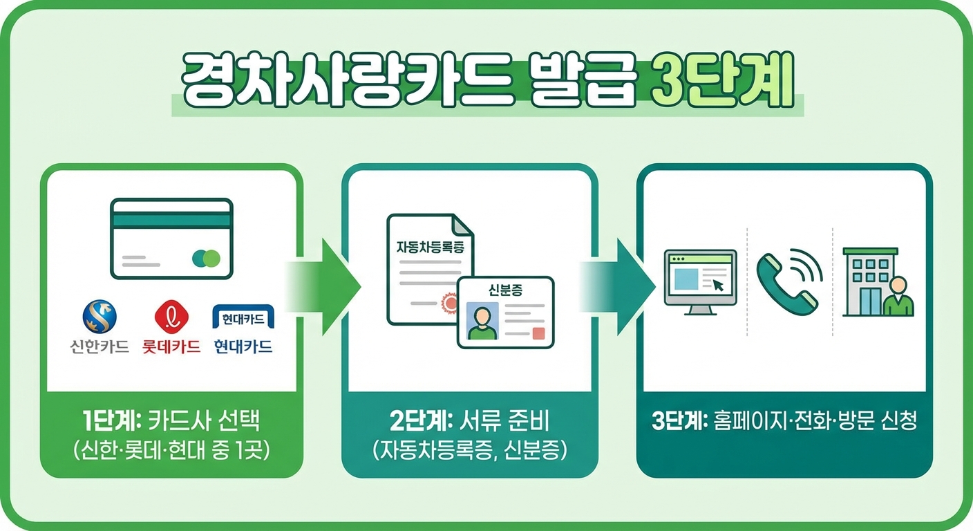 경차사랑카드 발급 절차 3단계 인포그래픽