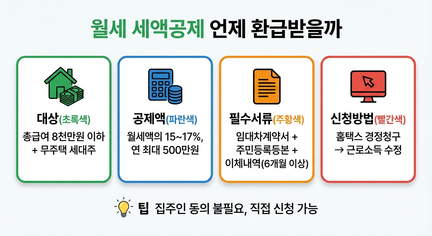 월세 세액공제 경정청구 대상&middot;금액&middot;서류&middot;신청방법