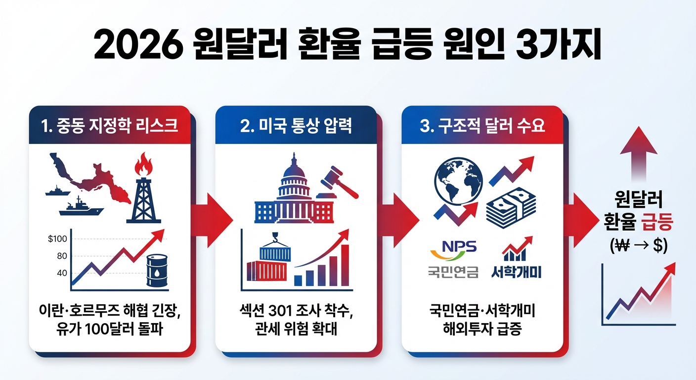 2026 원달러 환율 급등 원인 3가지 인포그래픽