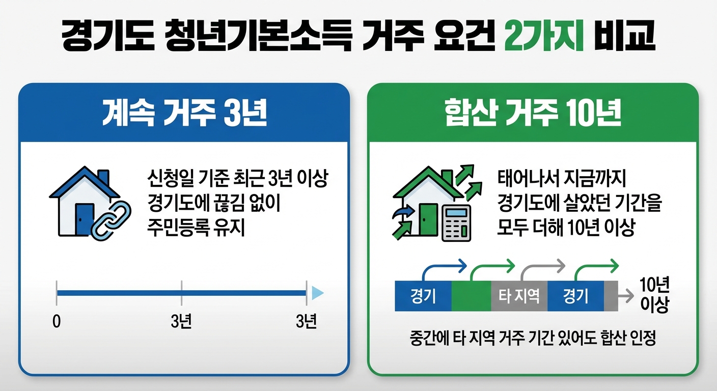 경기도 청년기본소득 거주 요건 계속 3년 합산 10년 비교 인포그래픽