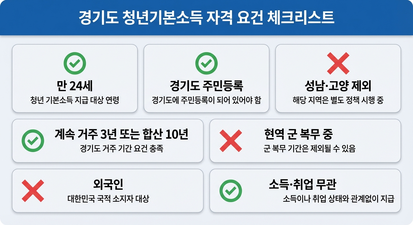 경기도 청년기본소득 자격 요건 체크리스트 인포그래픽
