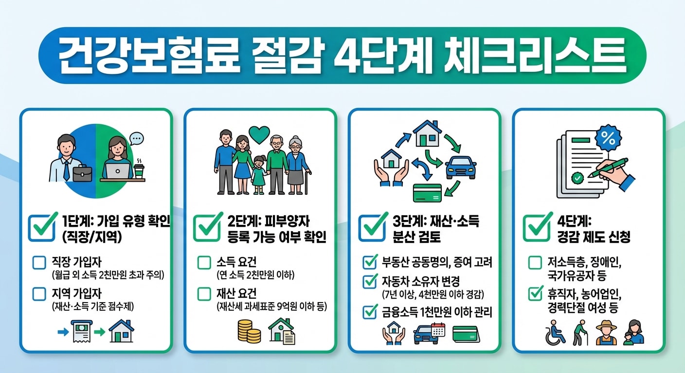 건강보험료 절감 4단계 체크리스트