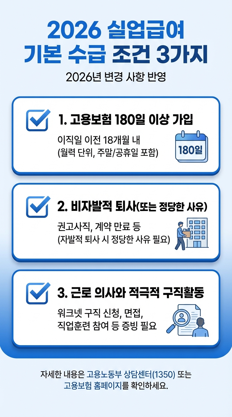 2026년 실업급여 기본 수급 조건 3가지 인포그래픽