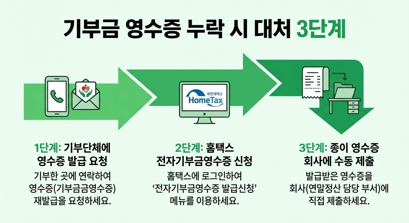 기부금 영수증 누락 시 대처법 3단계 인포그래픽