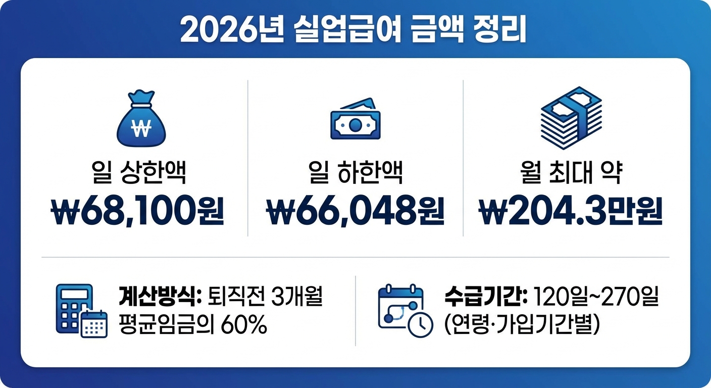 2026년 실업급여 금액 상한액 하한액 정리 인포그래픽