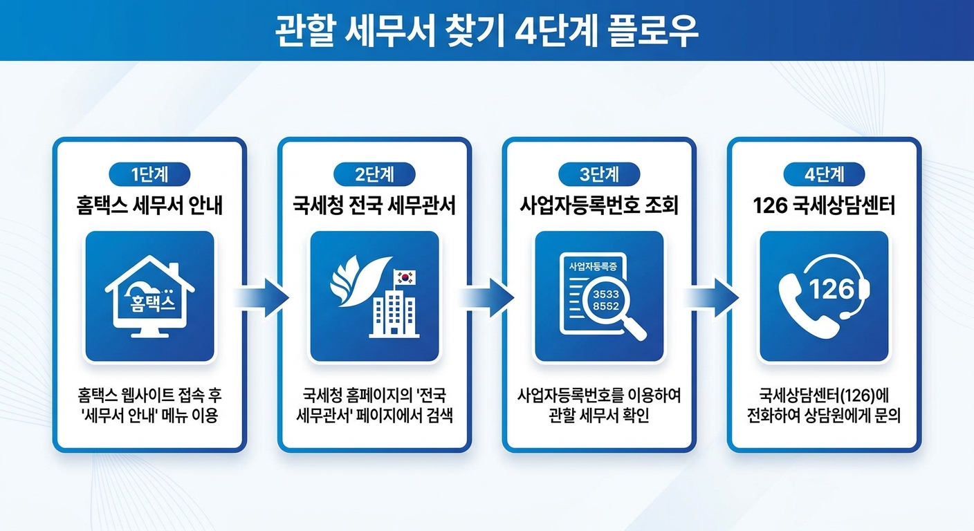관할 세무서 찾기 4가지 방법 인포그래픽