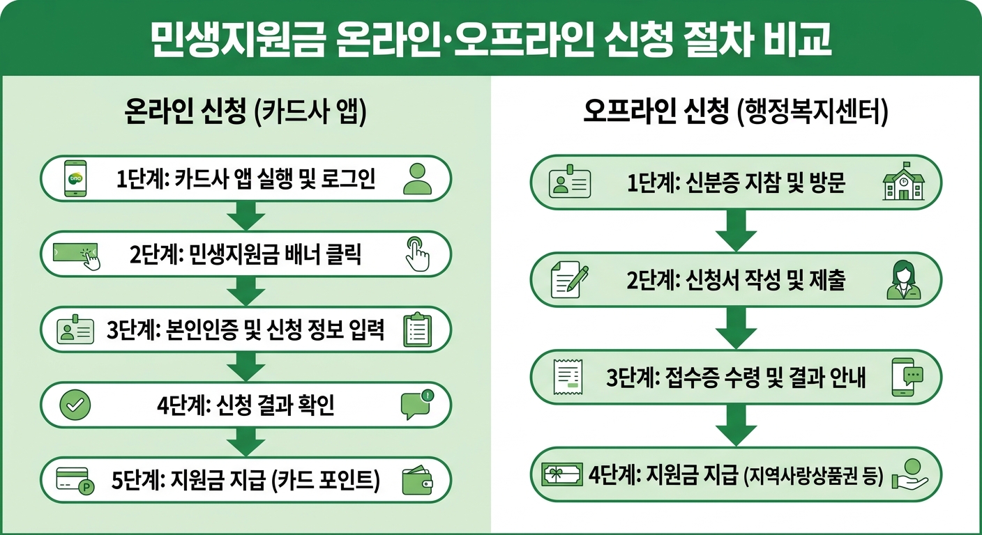 민생지원금 온라인 카드사 앱 신청과 오프라인 행정복지센터 신청 절차 비교