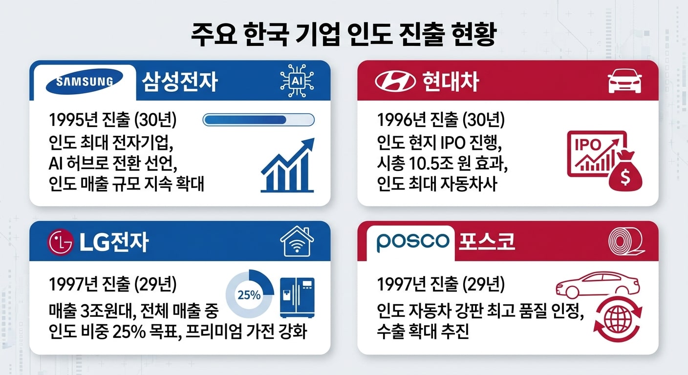 삼성 현대 LG 포스코 한국 기업 인도 진출 현황 인포그래픽