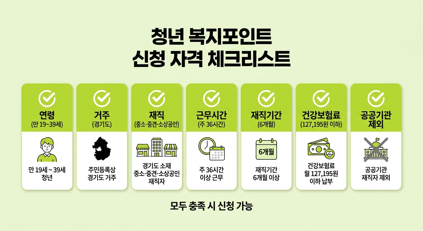 청년 복지포인트 신청 자격 7요소 자가 진단 체크리스트