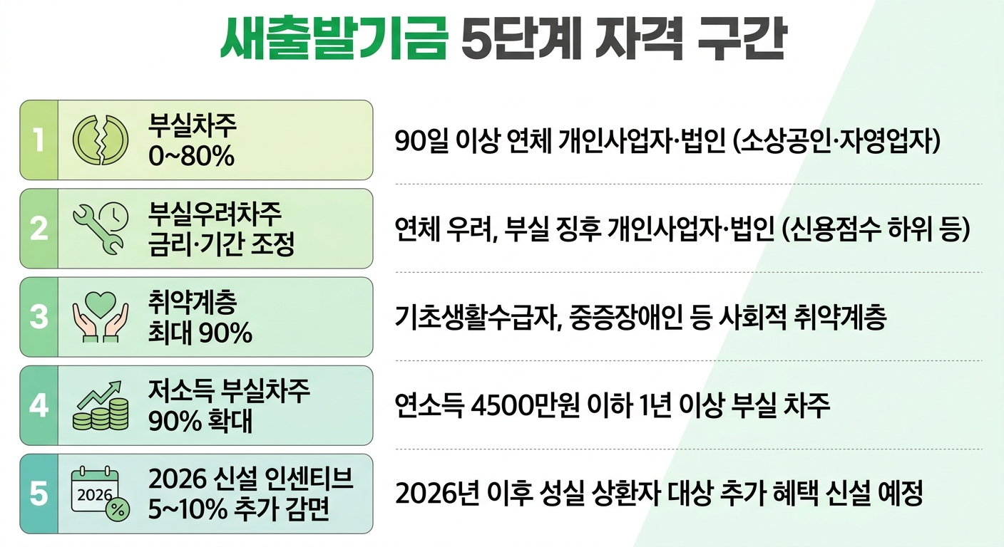 새출발기금 자격 구간 5가지를 정리한 인포그래픽