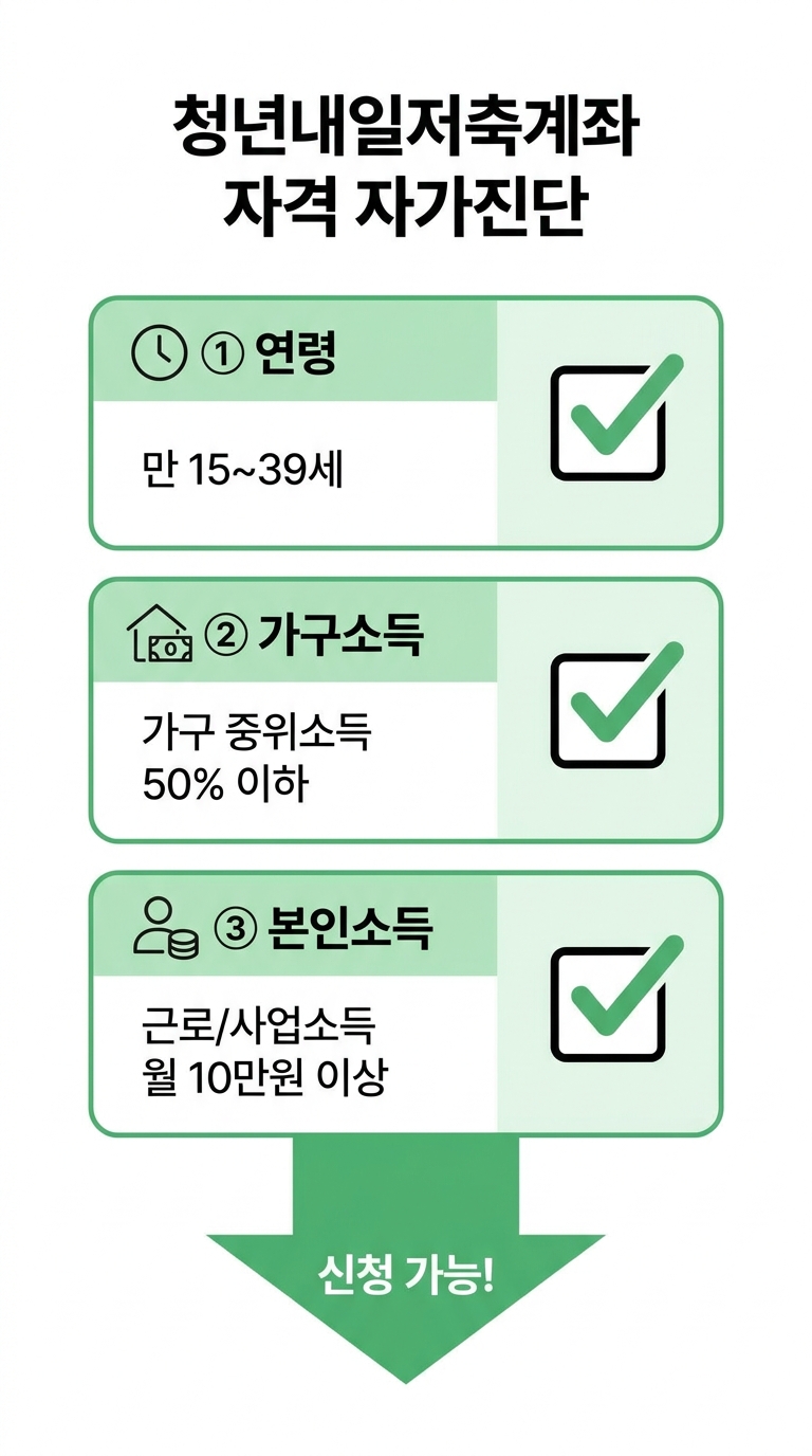 청년내일저축계좌 자격 자가진단 3요건 체크리스트 인포그래픽