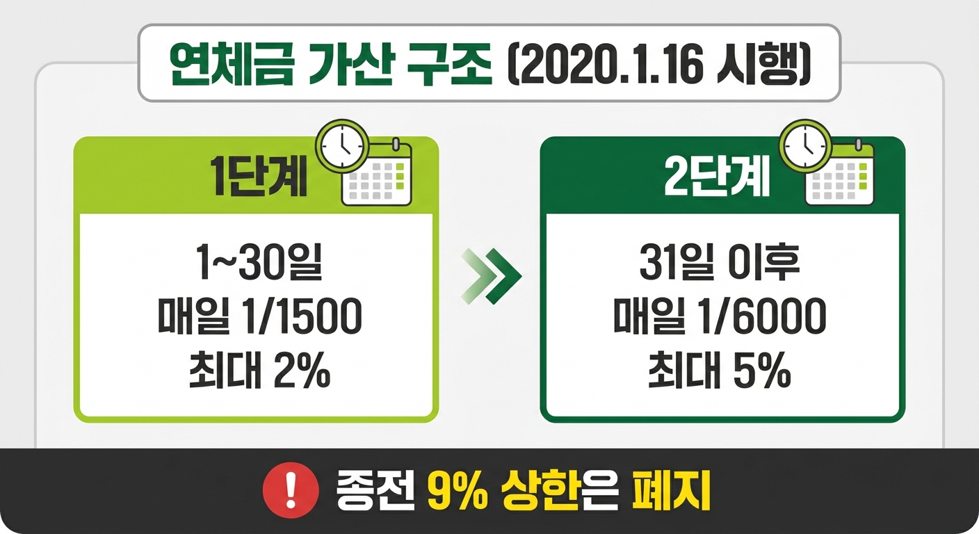 건강보험료 연체금 1단계 2단계 가산 구조 인포그래픽