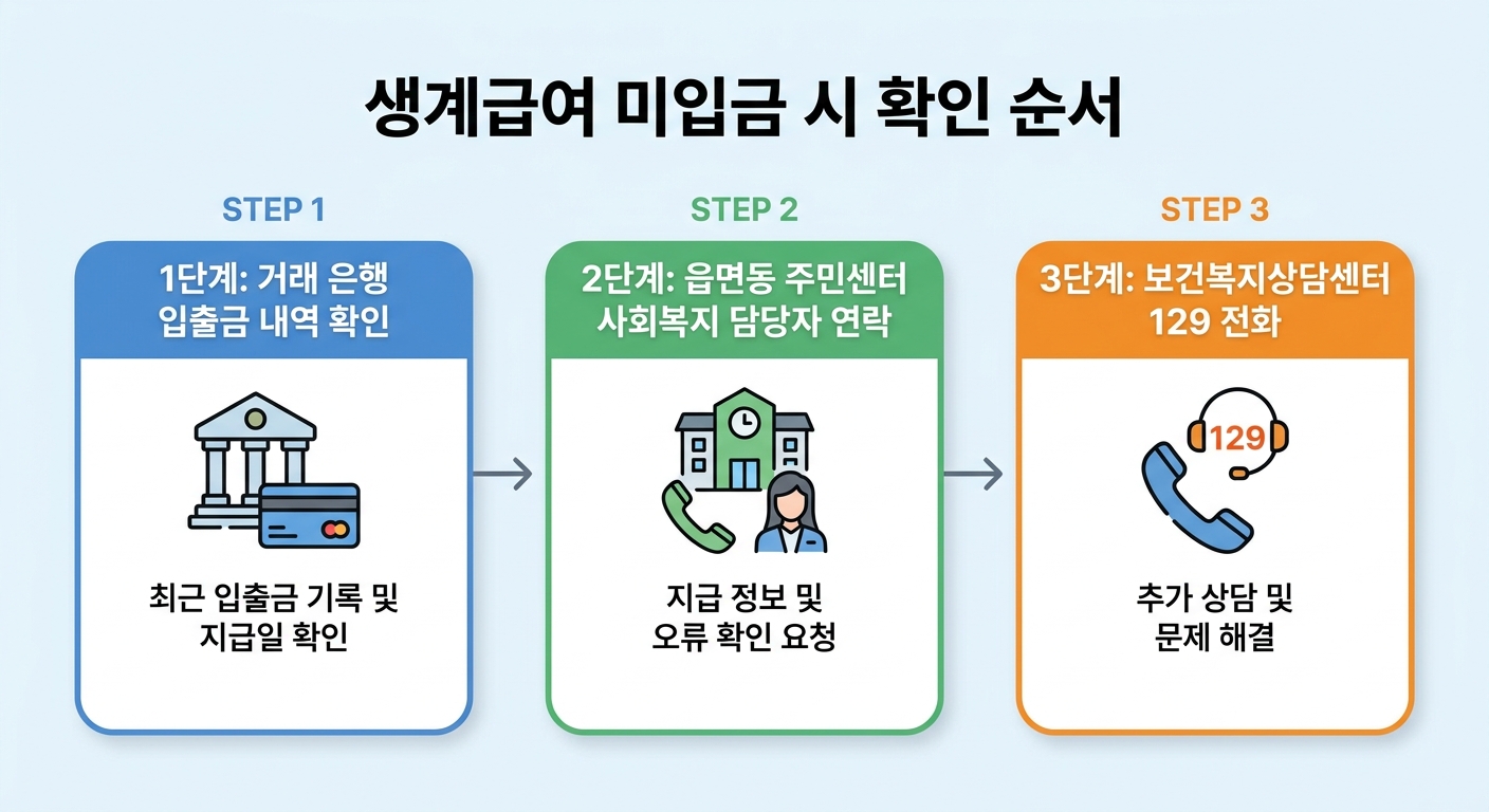 생계급여 미입금 시 확인 순서 3단계 인포그래픽