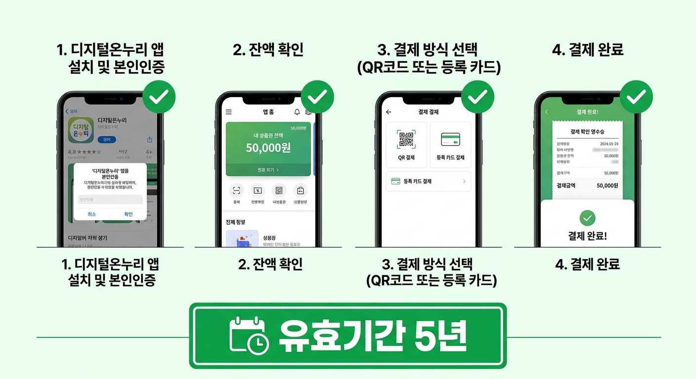 디지털 온누리상품권 4단계 결제 방법 인포그래픽