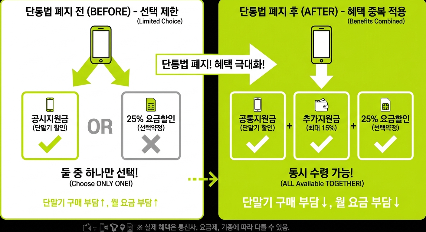 단통법 폐지 전후 지원금 수령 구조 비교 인포그래픽