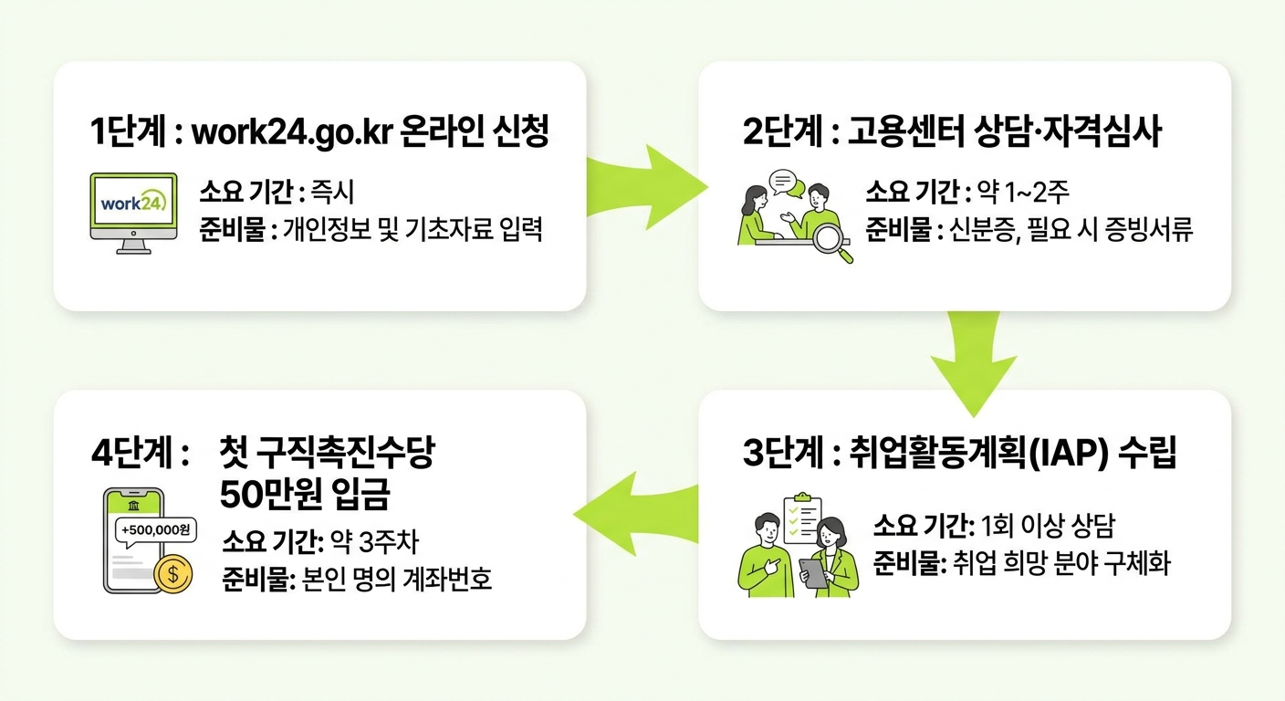 국민취업지원제도 신청부터 첫 수당 입금까지 4단계 흐름도
