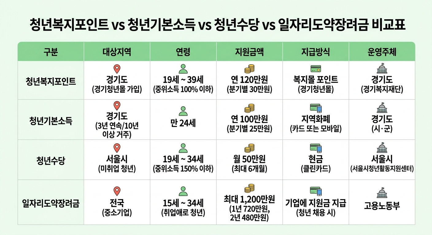 청년복지포인트 청년수당 청년기본소득 일자리도약장려금 비교표