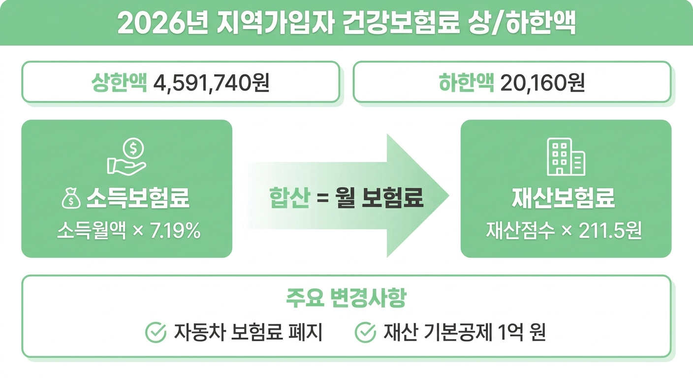 2026년 지역가입자 건강보험료 산정 공식 인포그래픽
