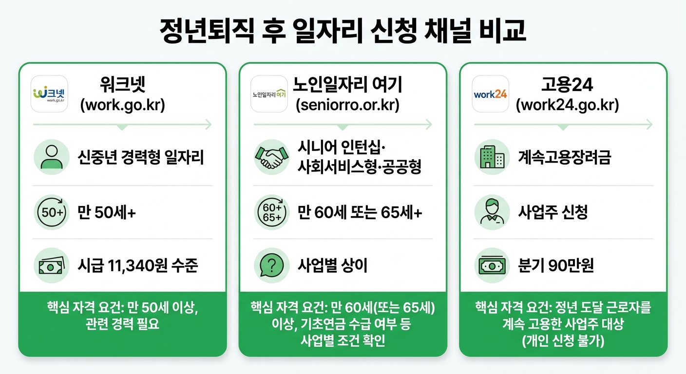 정부 일자리 신청 채널 3곳 비교 인포그래픽