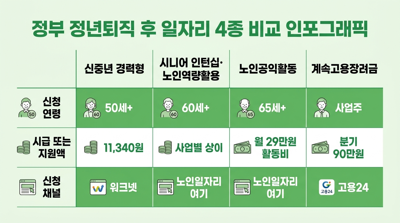 정년퇴직 후 일자리 정부 4종 비교 인포그래픽