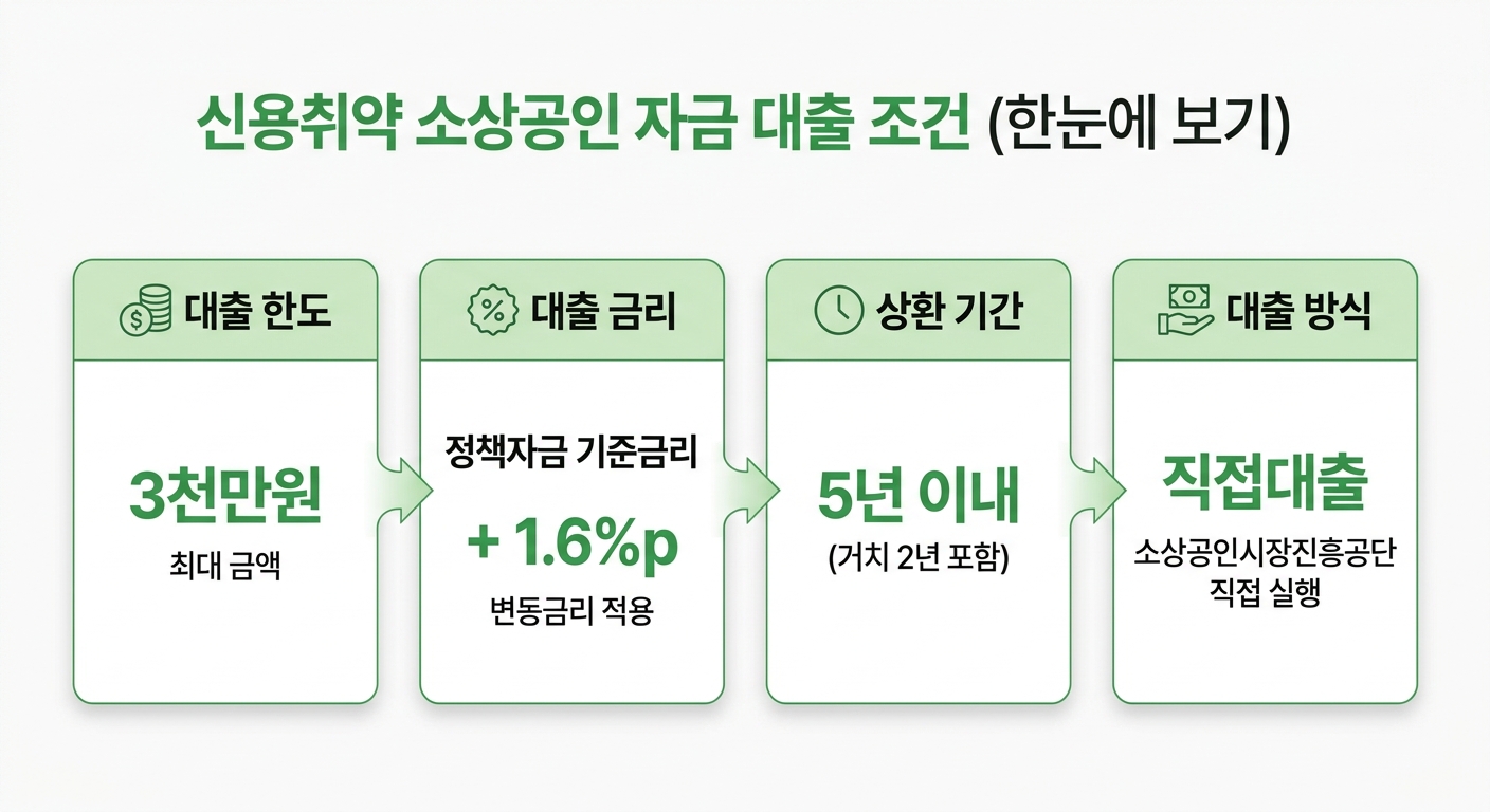 신용취약 소상공인자금 대출 조건 한도 금리 상환 인포그래픽
