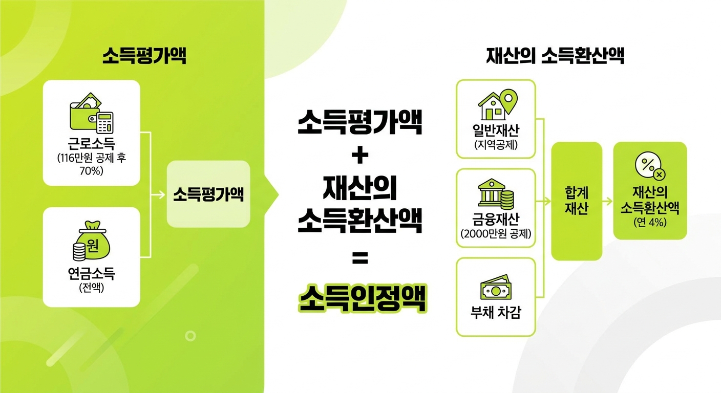 기초연금 소득인정액 산정 공식 인포그래픽