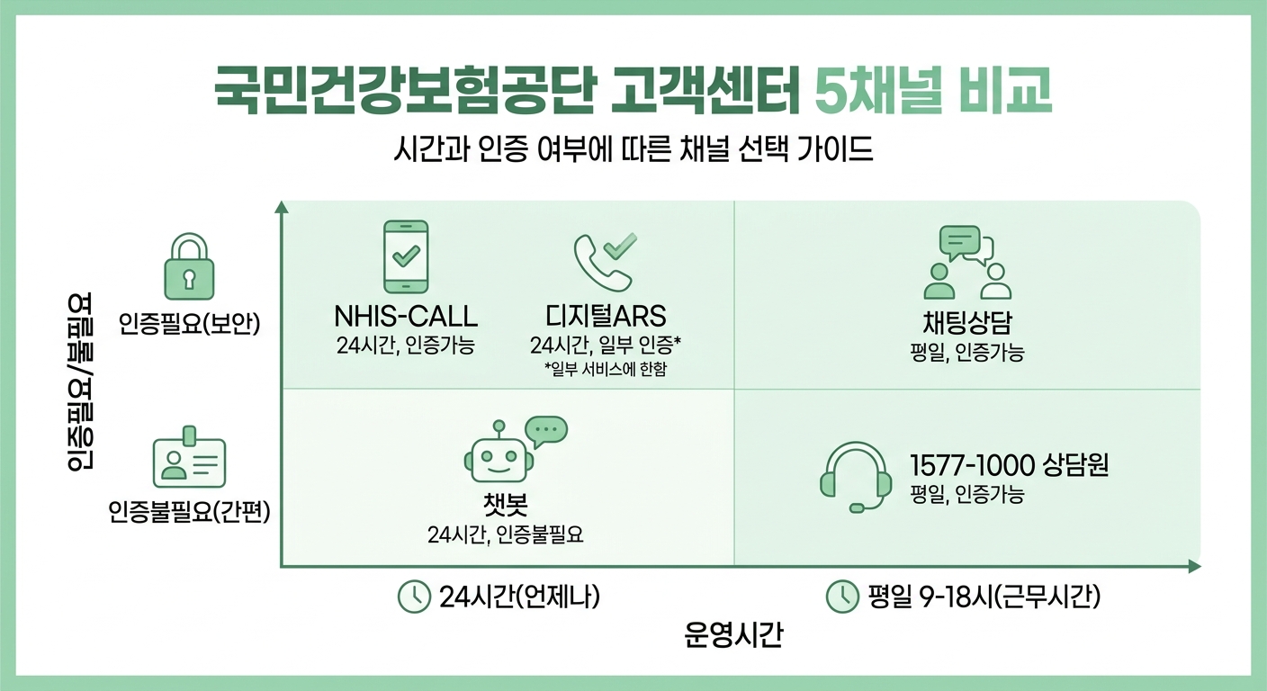 NHIS 고객센터 5채널 운영시간·인증 비교 인포그래픽