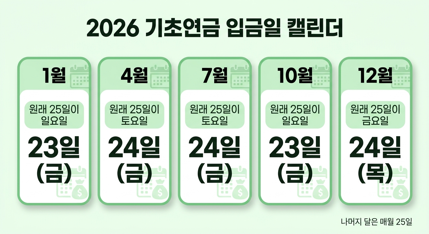 2026년 기초연금 조기지급 5개월 캘린더 인포그래픽