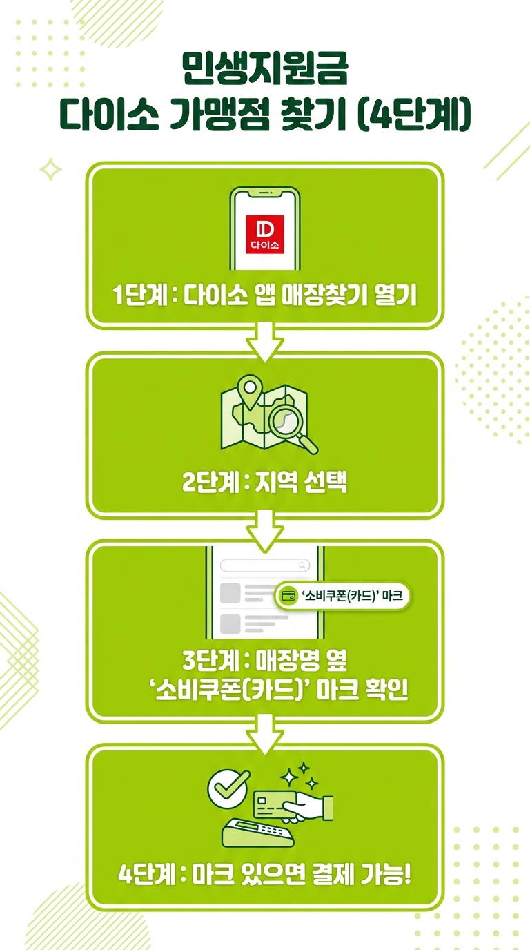 다이소 민생지원금 가맹점 식별 4단계 플로우 인포그래픽