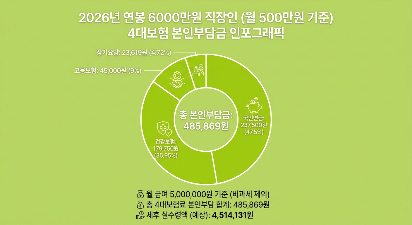 2026년 연봉 6000 월 500만원 기준 4대보험 본인부담 항목별 금액